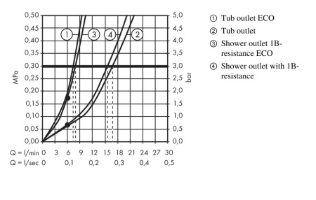 Смеситель для ванны hansgrohe Vernis Blend Monotrou на край ванны, 2 режима расхода воды 71446000, хром