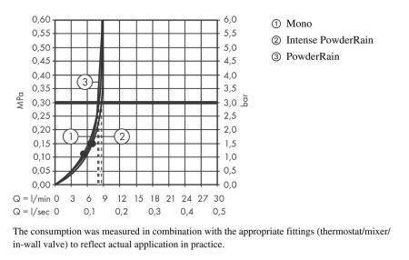Душевой гарнитур hansgrohe Rainfinity 130 3jet EcoSmart со штангой 150 см и мыльницей 27674000, хром