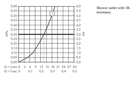 Термостат для душа hansgrohe Ecostat E 15773000, хром