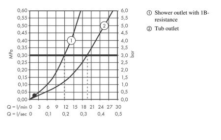 Термостат для ванны hansgrohe Ecostat Select 13141400, белый/хром