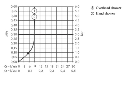 Душевая система hansgrohe Vernis Shape 230 1jet EcoSmart с термостатом 26097000, хром