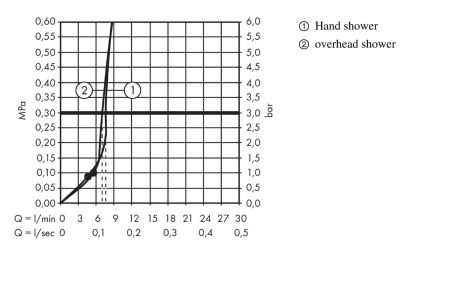 Душевая система hansgrohe Crometta S 240 1jet EcoSmart с термостатом 27268000, хром