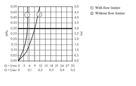 Смеситель для раковины hansgrohe Novus 100 71031000, хром
