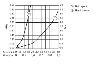 Смеситель для ванны hansgrohe Novus с душевым гарнитуром 71044000, хром