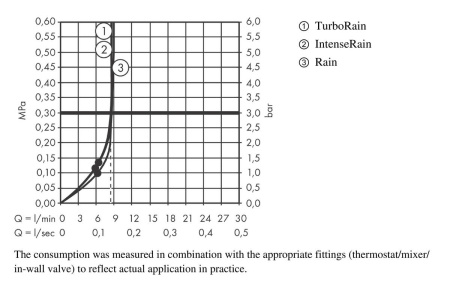 Душевой гарнитур hansgrohe Croma Select E 110 3jet Vario EcoSmart со штангой 65 см 26583400, белый/хром