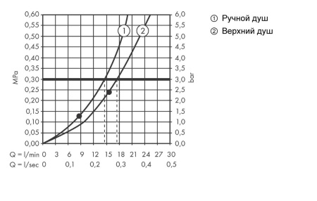 Душевая система hansgrohe Rainfinity 360 1jet скрытого монтажа без смесителя 26842000, хром