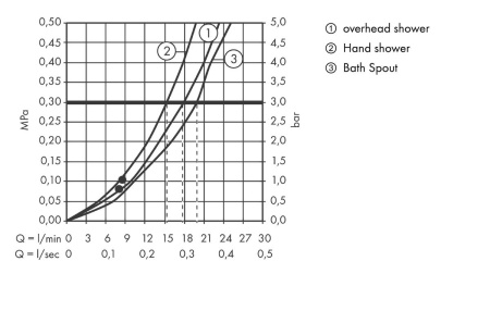 Душевая система hansgrohe Croma Select E 180 2jet с термостатом для ванны 27352400, белый/хром