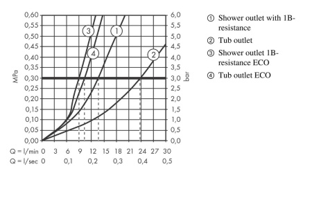 Смеситель для ванны hansgrohe Vernis Shape Monotrou на край ванны, 2 режима расхода воды 71464000, хром