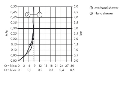 Душевая система hansgrohe Raindance S 240 1jet EcoSmart с термостатом 27116000, хром