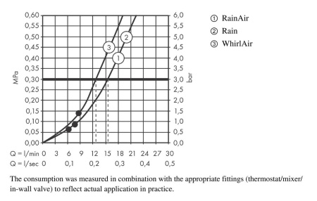 Душевой набор hansgrohe Raindance Select S 120 3jet с держателем и шлангом 125 см 26701000, хром