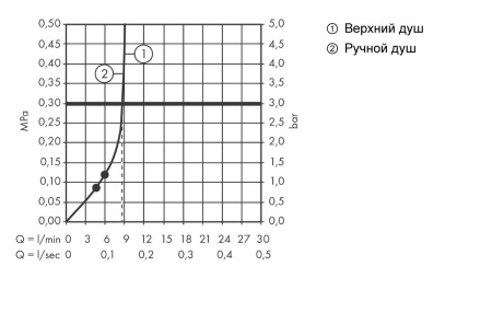 Душевая система hansgrohe Croma Select E 180 2jet EcoSmart с термостатом 27257400, белый/хром