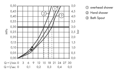 Душевая система hansgrohe Croma Select S 180 2jet с термостатом для ванны 27351400, белый/хром