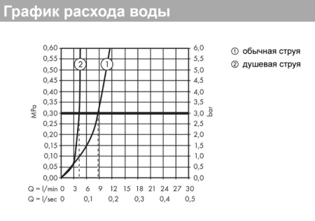 Смеситель для биде hansgrohe Logis с вертикальной струей 71629000, хром