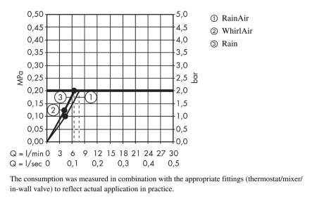 Душевой гарнитур hansgrohe Raindance Select E 120 3jet EcoSmart со штангой 90 см и мыльницей 26623000, хром