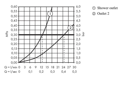 Термостат для душа hansgrohe ShowerTablet 600 на 2 потребителя 13108400, белый/хром