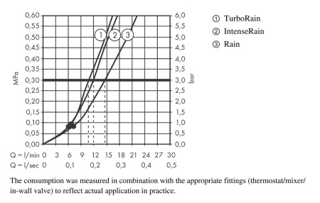 Душевой гарнитур hansgrohe Croma Select E 110 3jet Vario со штангой 65 см 26582400, белый/хром