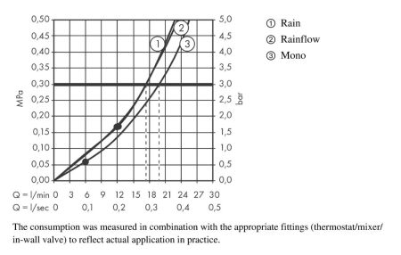 Верхний душ hansgrohe Rainmaker Select 580 3jet с настенным креплением скрытого монтажа 24001600, черный/хром