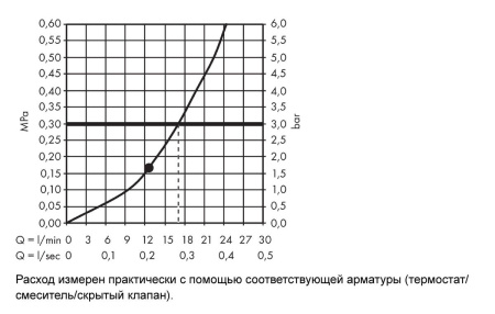 Верхний душ hansgrohe Raindance E 300 1jet с настенным кронштейном 26238000, хром