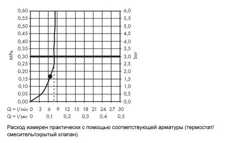 Верхний душ hansgrohe Raindance E 300 1jet EcoSmart с настенным кронштейном 26239000, хром