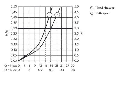 Внешняя часть смесителя для ванны hansgrohe Logis на край ванны, на 3 отверстия, с душевым гарнитуром 71313000, хром
