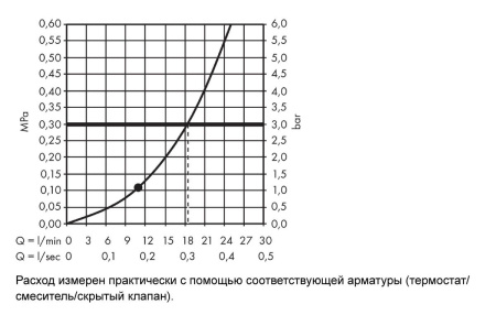Верхний душ hansgrohe Raindance S 240 1jet с настенным кронштейном 27607000, хром
