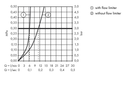 Смеситель для биде hansgrohe Logis 71203000, хром