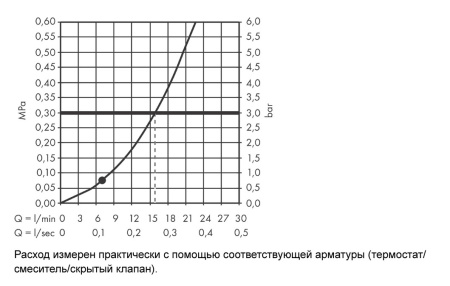 Душевой гарнитур hansgrohe Croma Select S 110 1jet со штангой 90 см 26574400, белый/хром