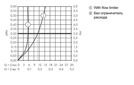 Смеситель для раковины hansgrohe Metris S 260, без сливного гарнитура 31023000, хром