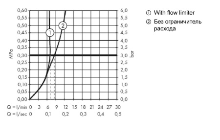 Смеситель для биде hansgrohe Metropol со сливным клапаном Push-Open 32520000, хром