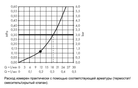 Верхний душ hansgrohe Raindance E 300 1jet с потолочным кронштейном 26250140, шлифованная бронза