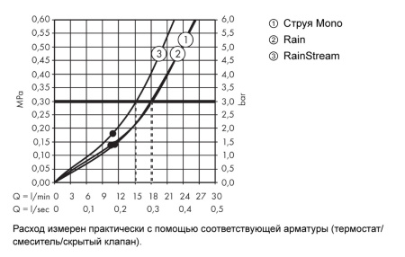 Верхний душ hansgrohe Rainmaker Select 460 3jet с настенным кронштейном скрытого монтажа 24007600, черный/хром