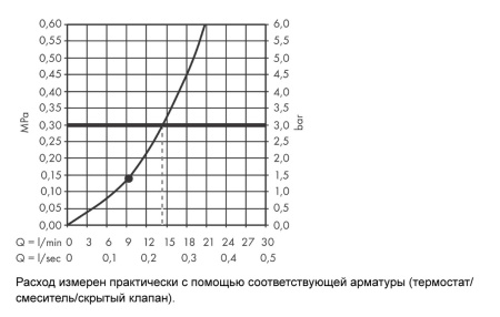 Боковой душ hansgrohe Rainfinity 500 1jet с полкой 26243000, хром