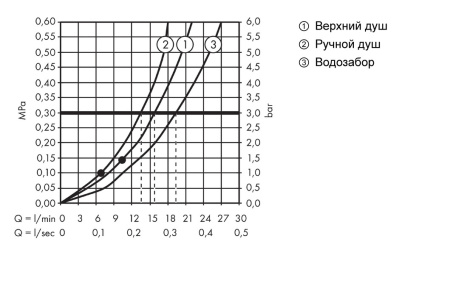 Душевая система hansgrohe Croma Select S 280 1jet с термостатом для ванны 26792000, хром