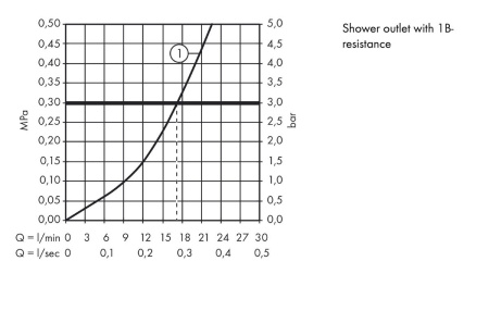 Смеситель для душа hansgrohe Logis 71600000, хром