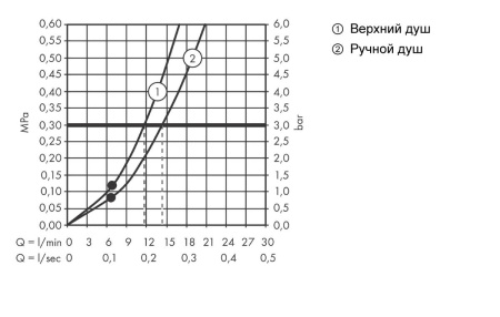 Душевая система hansgrohe Croma Select S 280 1jet с термостатом 26890700, матовый белый