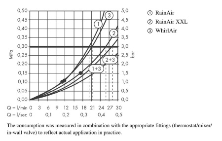 Верхний душ hansgrohe Raindance Rainmaker 680 3jet с потолочным креплением скрытого монтажа, без подсветки 28417000, хром