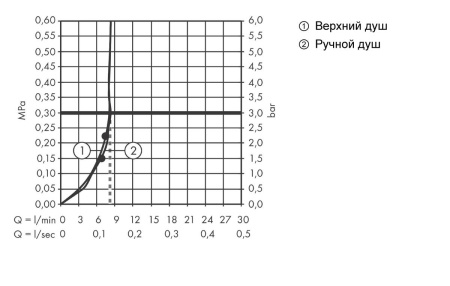 Душевая система hansgrohe Croma Select S 280 1jet EcoSmart с термостатом 26891700, матовый белый