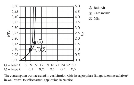 Ручной душ hansgrohe Raindance Select E 150 3jet EcoSmart 26551400, белый/хром