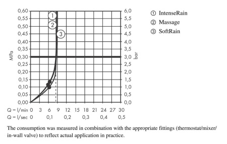 Ручной душ hansgrohe Croma Select S 110 3jet Multi EcoSmart 26801400, белый/хром