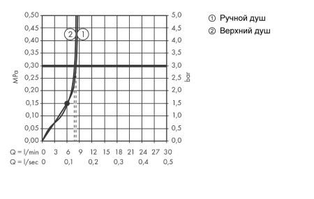 Душевая система hansgrohe Rainmaker Select 460 2jet EcoSmart с термостатом 27028400, белый/хром