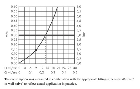 Боковой душ hansgrohe Rainfinity 500 1jet с полкой 26243700, матовый белый