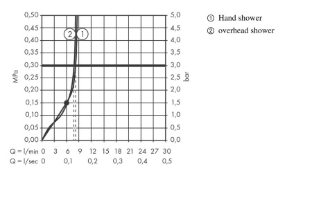 Душевая система hansgrohe Rainmaker Select 460 3jet EcoSmart с термостатом 27029400, белый/хром