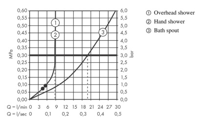 Душевая система hansgrohe Vernis Blend 200 1jet EcoSmart с термостатом для ванны 26079000, хром