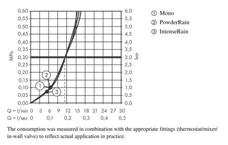 Ручной душ hansgrohe Pulsify Select S 105 3jet Activation 24100000, хром