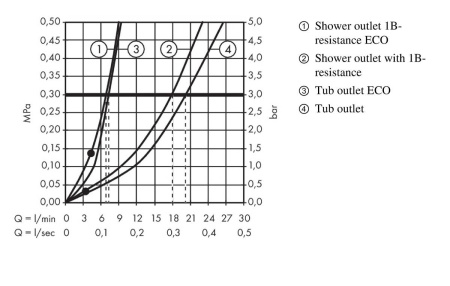 Смеситель для ванны hansgrohe Focus, 2 режима расхода воды 31948000, хром