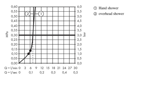 Душевая система hansgrohe Crometta E 240 1jet EcoSmart с термостатом 27281000, хром