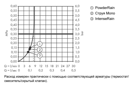 Ручной душ hansgrohe Pulsify Select S 105 3jet Relaxation 24110000/U5, хром, уцененный товар