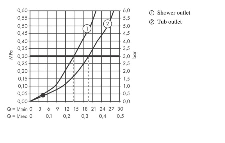 Смеситель для ванны hansgrohe Vivenis 75420000/U, хром, уцененный товар