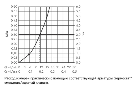 Верхний душ hansgrohe Pulsify S 105 1jet EcoSmart+ 24132000, хром