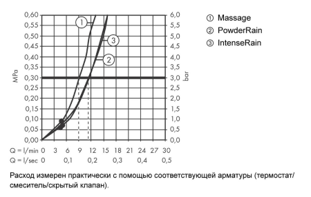 Душевой гарнитур hansgrohe Pulsify Select S 105 3jet Relaxation cо штангой 65 см 24160700, матовый белый